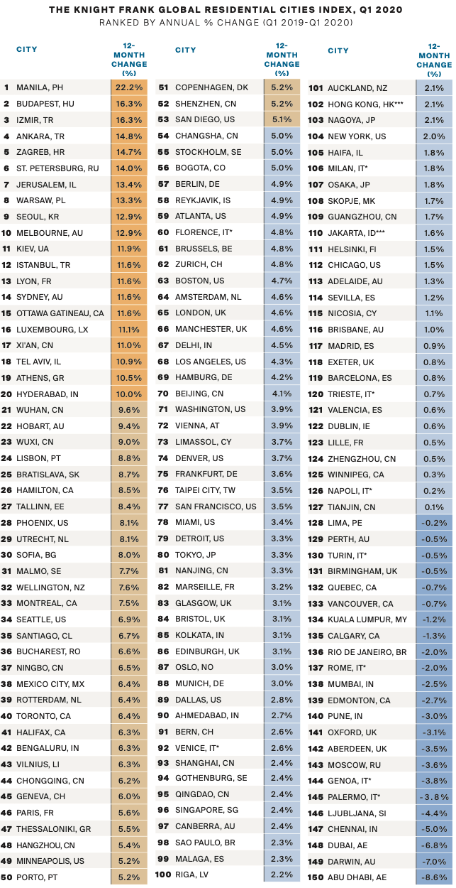 Global-Residential-Cities-Index